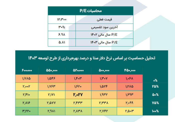 شاروم چقدر سود پیش بینی کرد؟