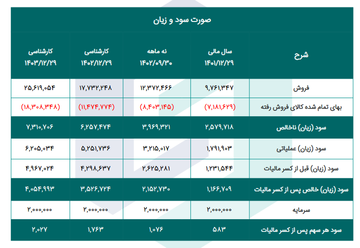 شاروم چقدر سود پیش بینی کرد؟