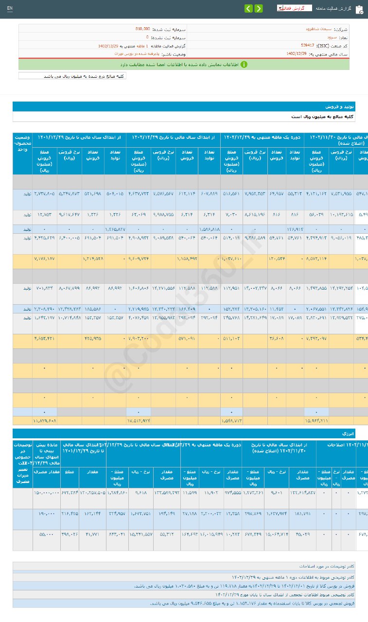 درآمد سرود در آخرین ماه سال رشد کرد