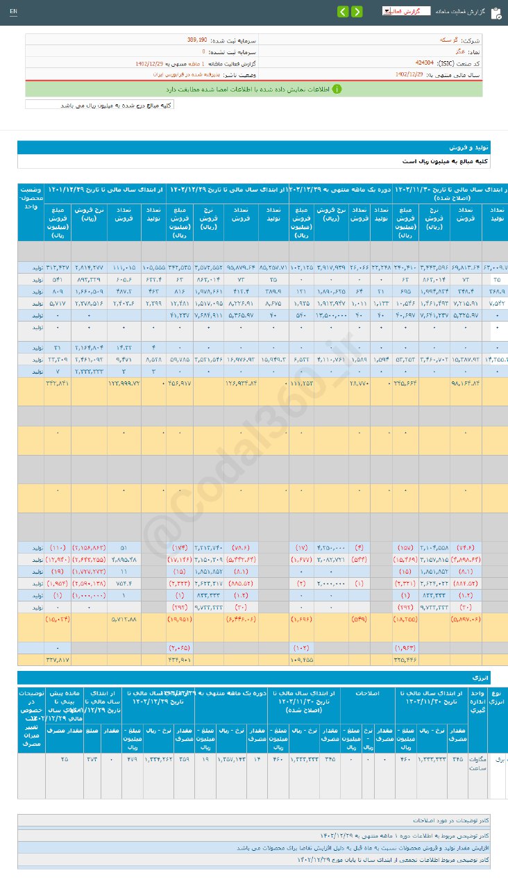 رشد ۱۱ درصدی درآمد غگز در این ماه
