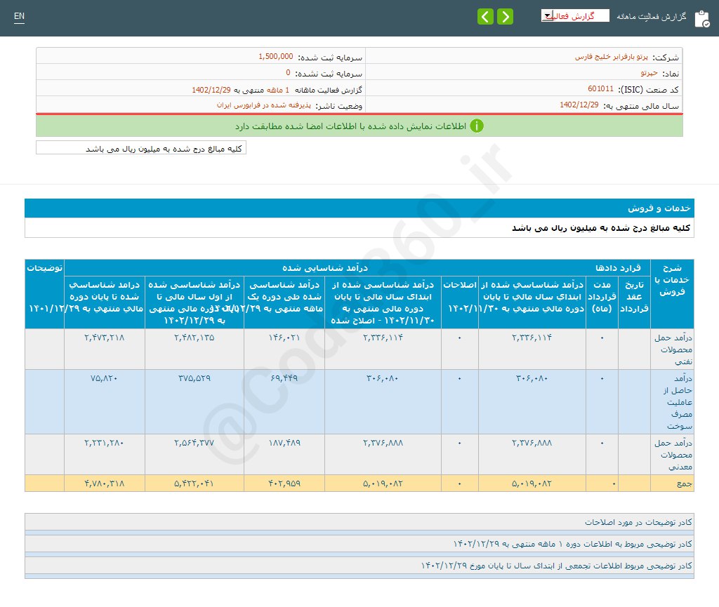 حپرتو در اسفند ماه چقدر فروش داشت؟