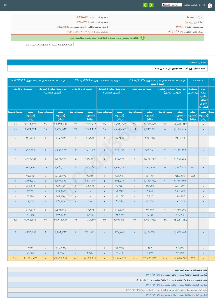 ما تراز مثبت ۱۰۲ درصدی را ثبت کرد