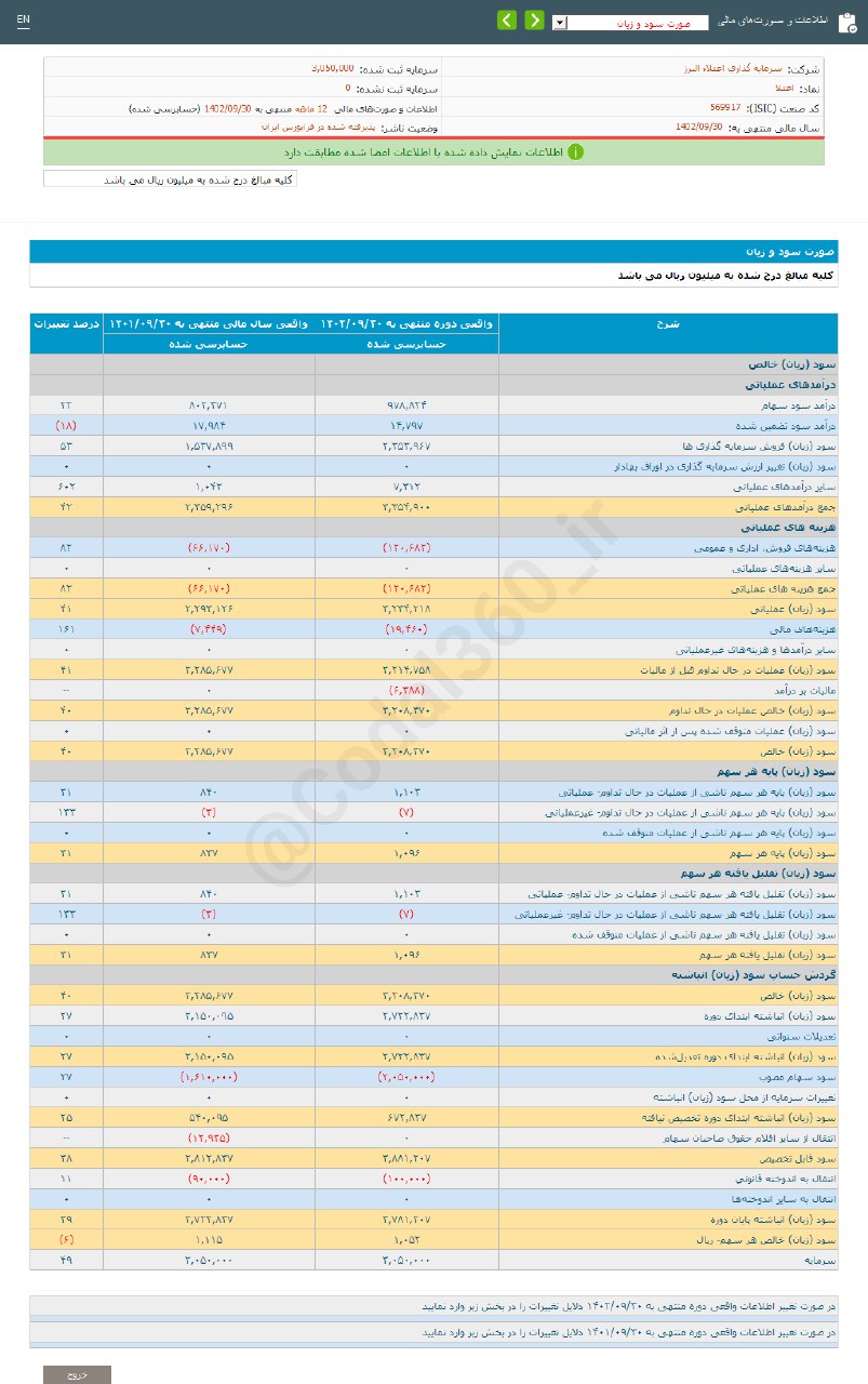 اعتلا چقدر سود به هر سهم داد؟