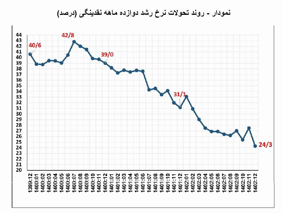 نرخ رشد نقدینگی در پایان ۱۴۰۲ به ۲۴.۳ درصد کاهش یافت