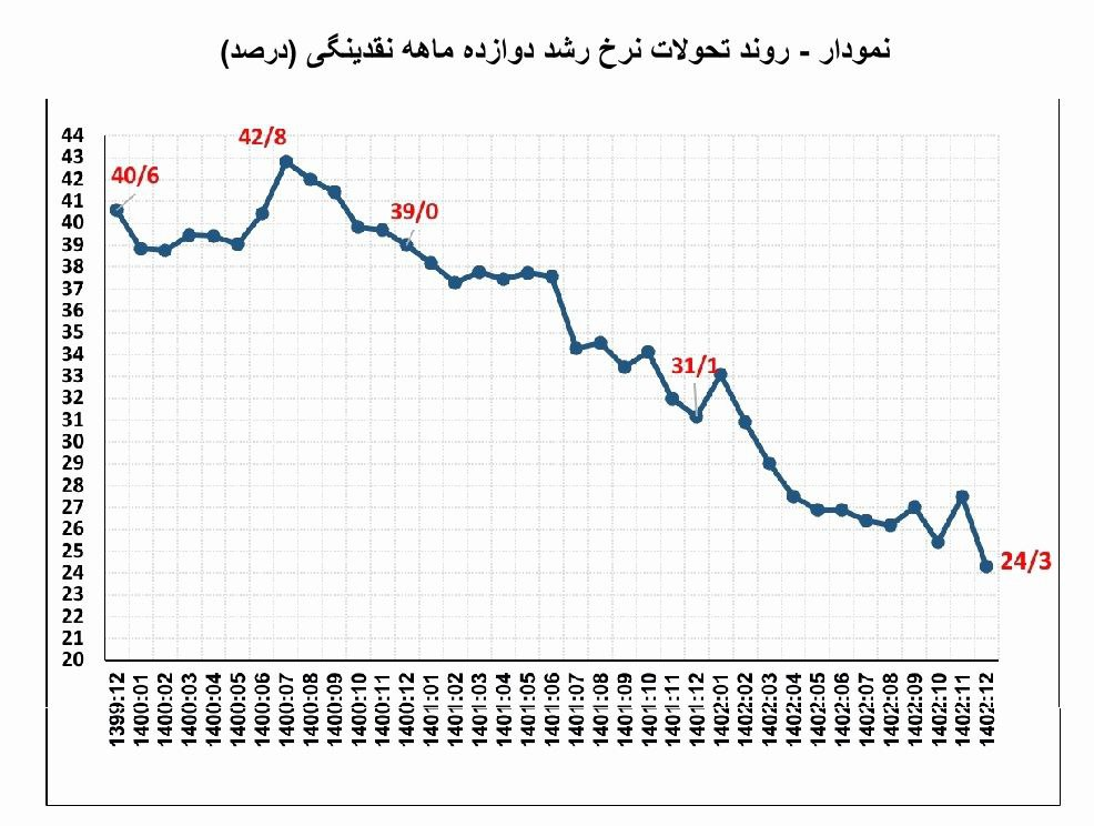 نرخ رشد نقدینگی در پایان ۱۴۰۲ به ۲۴.۳ درصد کاهش یافت
