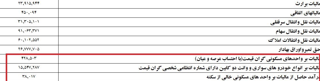  ارقام ناچیز وصول مالیات از املاک و خودروهای لوکس 