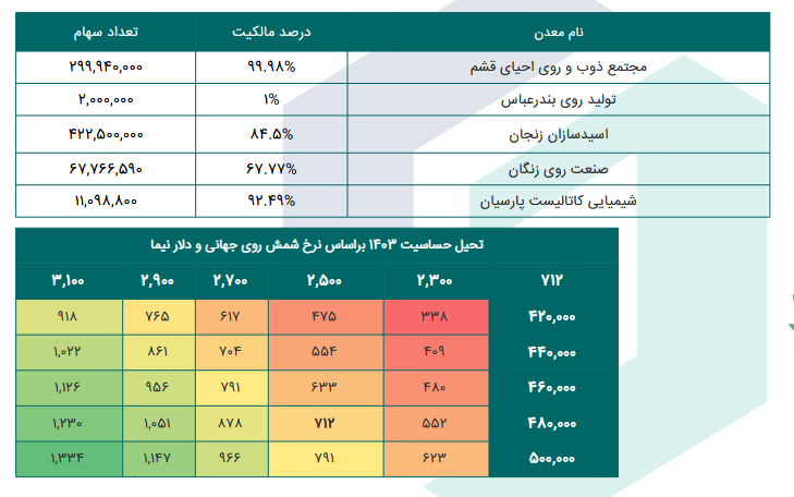 پیش بینی سود آینده فاسمین چقدر شد؟