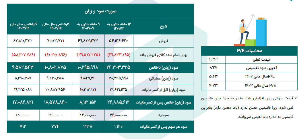 پیش بینی سود آینده فاسمین چقدر شد؟