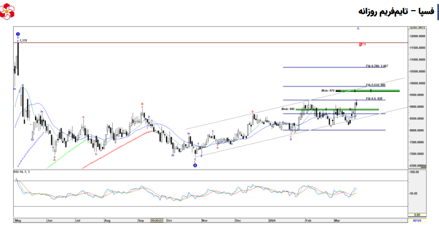 سهم فساپا را بخریم یا خیر؟