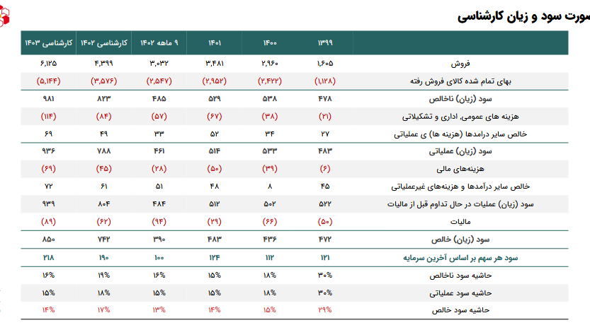سهم فساپا را بخریم یا خیر؟