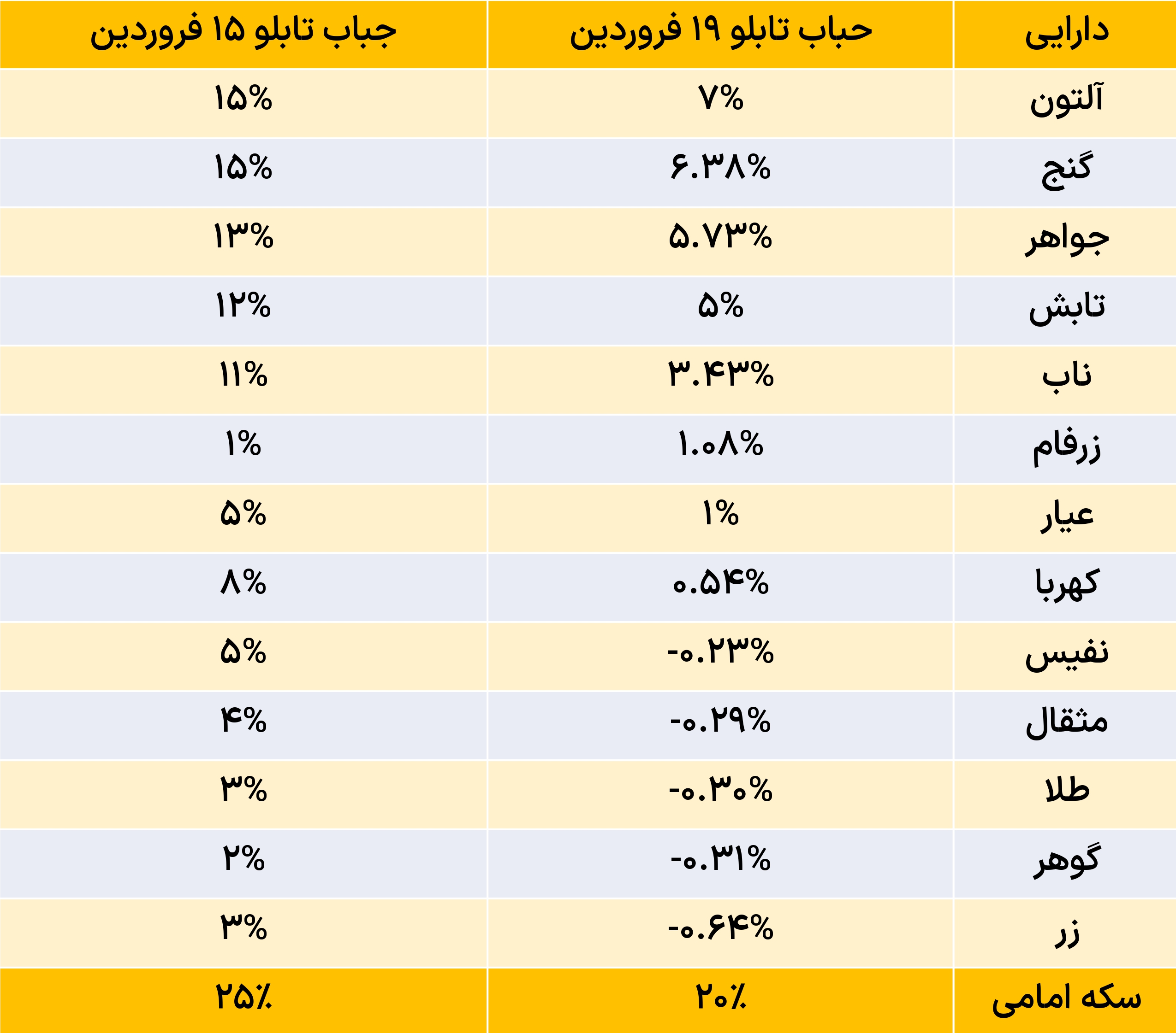  دو راهی حباب صندوق‌های طلا