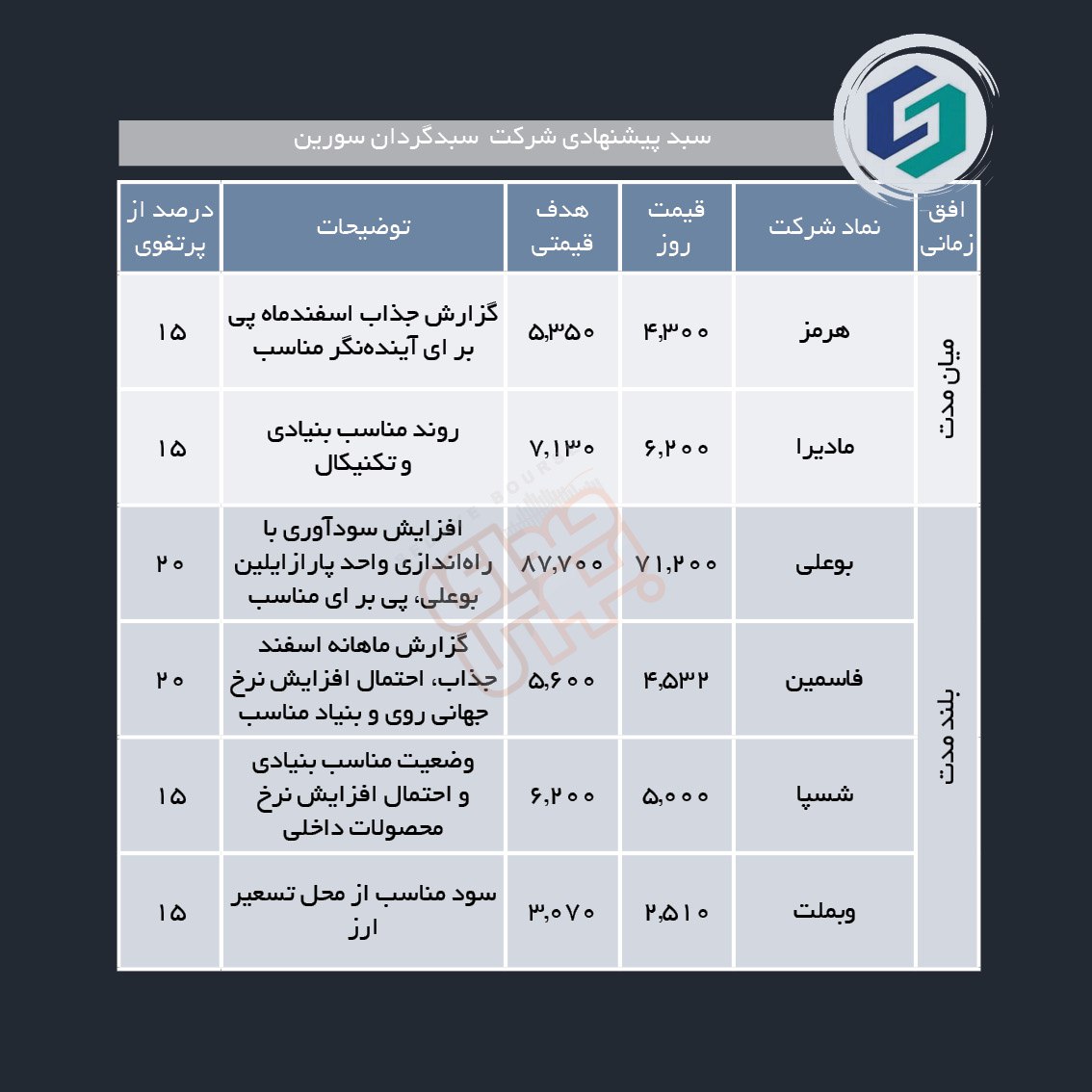 سبدهای پیشنهادی هفته چهارم فروردین ماه