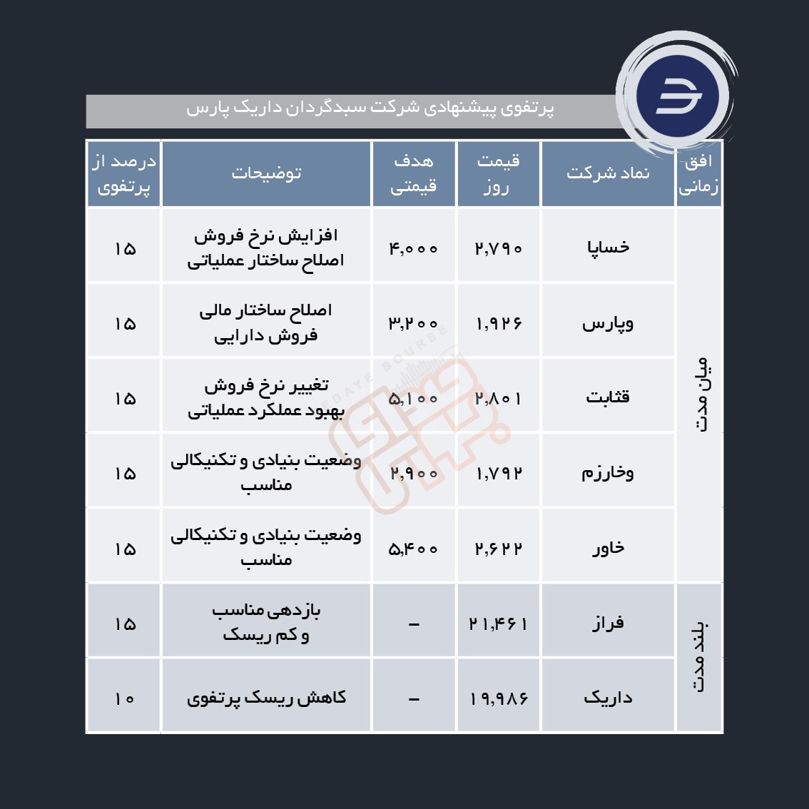 سبدهای پیشنهادی هفته چهارم فروردین ماه