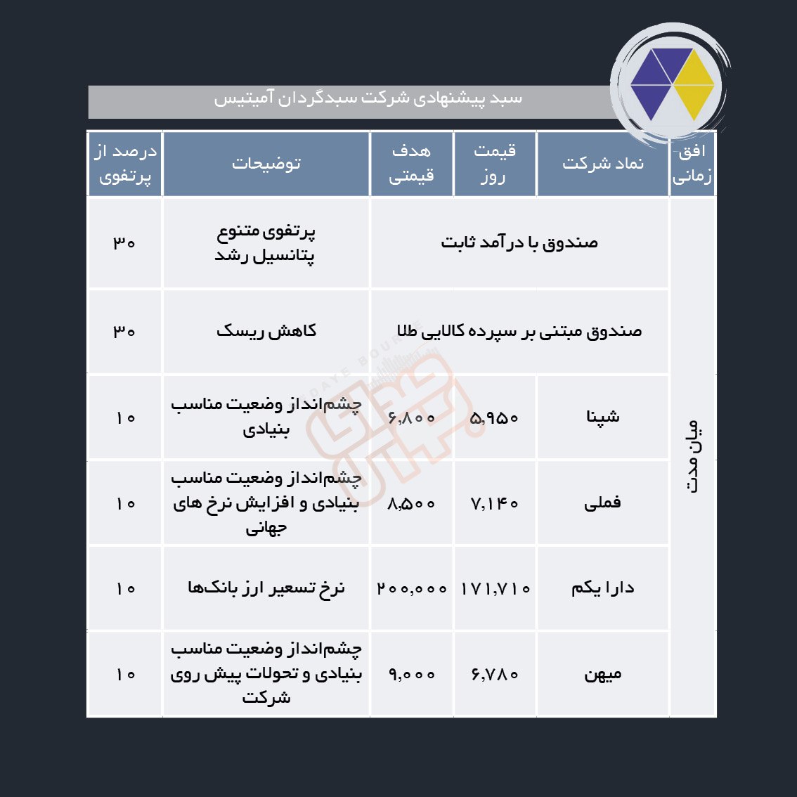 سبدهای پیشنهادی هفته چهارم فروردین ماه