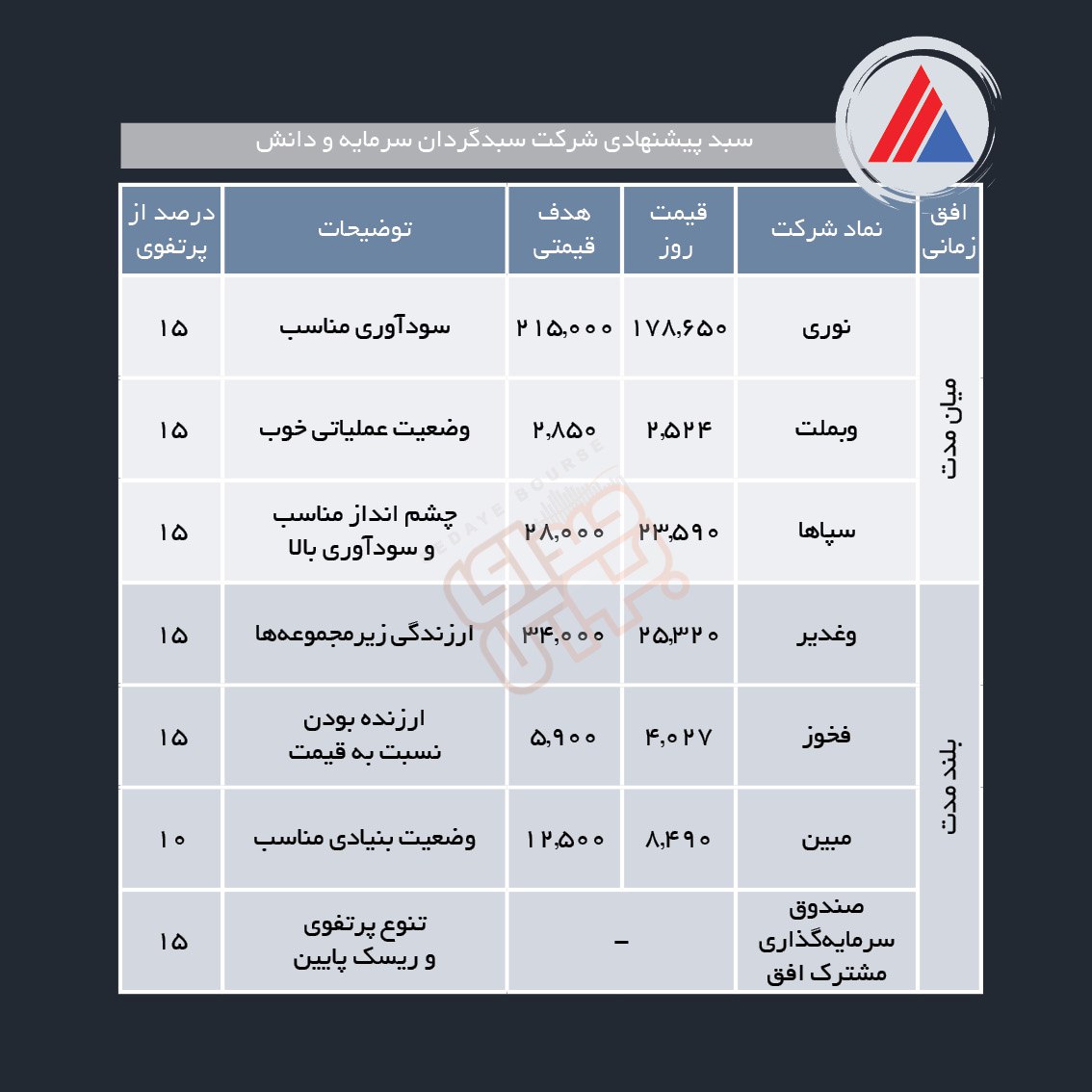 سبدهای پیشنهادی هفته چهارم فروردین ماه