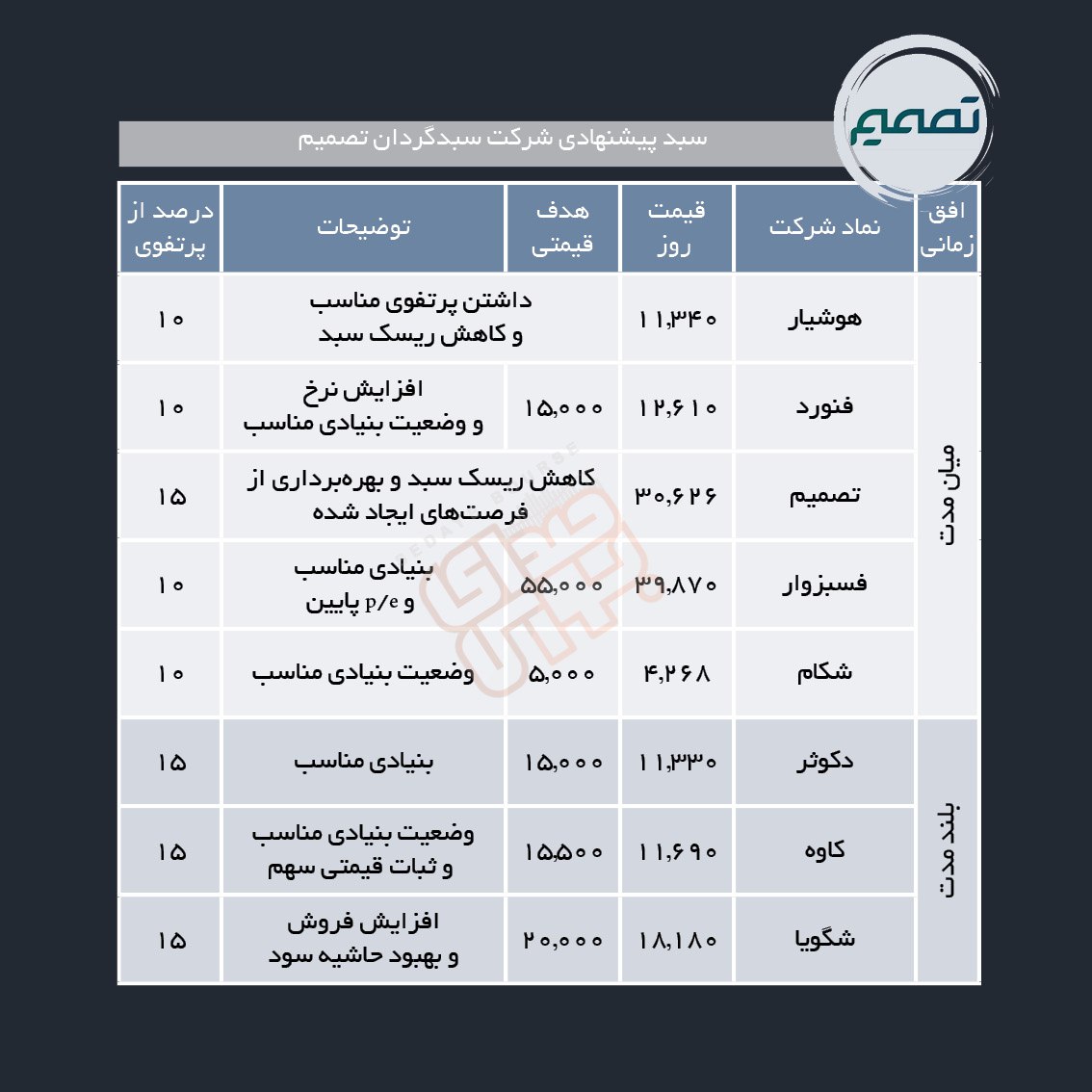 سبدهای پیشنهادی هفته چهارم فروردین ماه