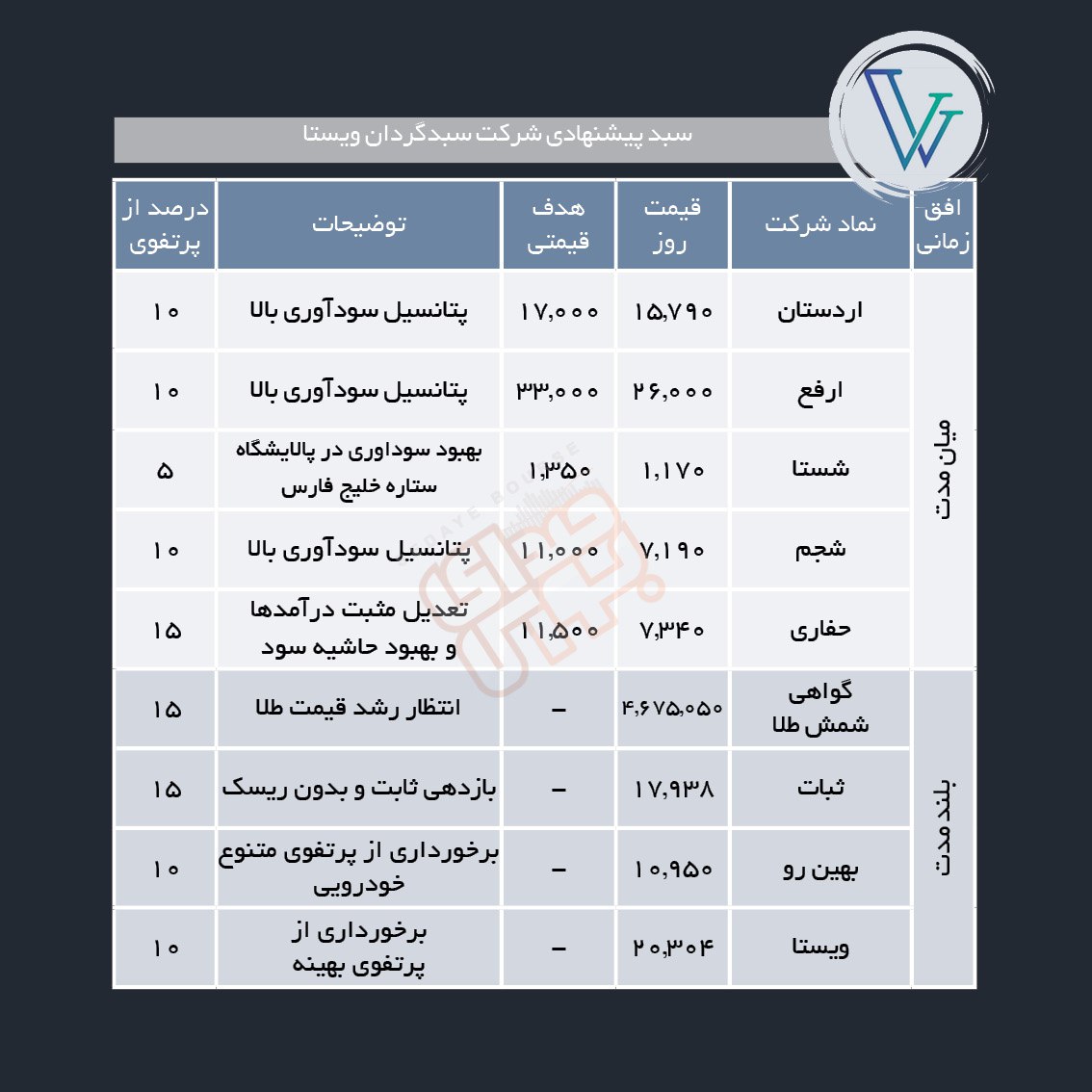 سبدهای پیشنهادی هفته چهارم فروردین ماه