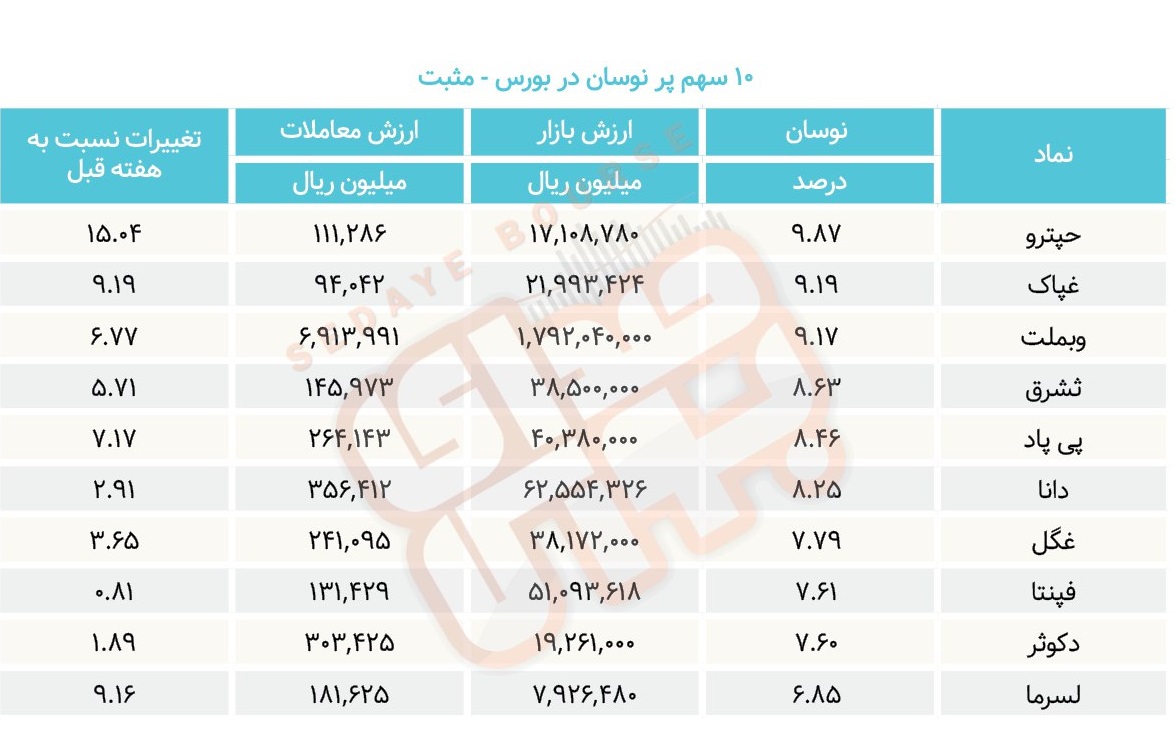 سبقت گرفتگان هفته در رالی بورس