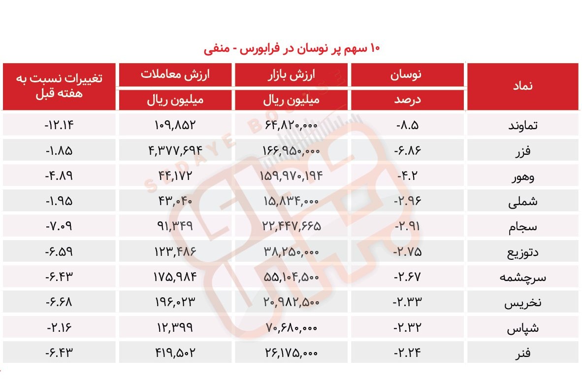 سبقت گرفتگان هفته در رالی بورس