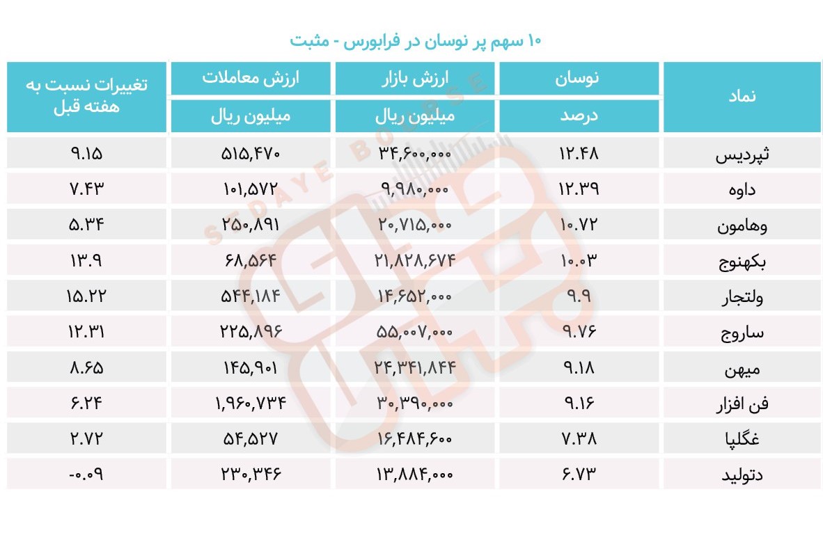 سبقت گرفتگان هفته در رالی بورس