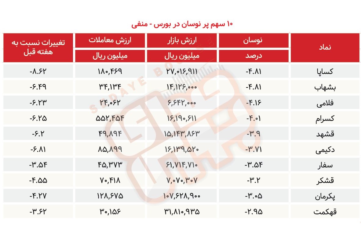 سبقت گرفتگان هفته در رالی بورس