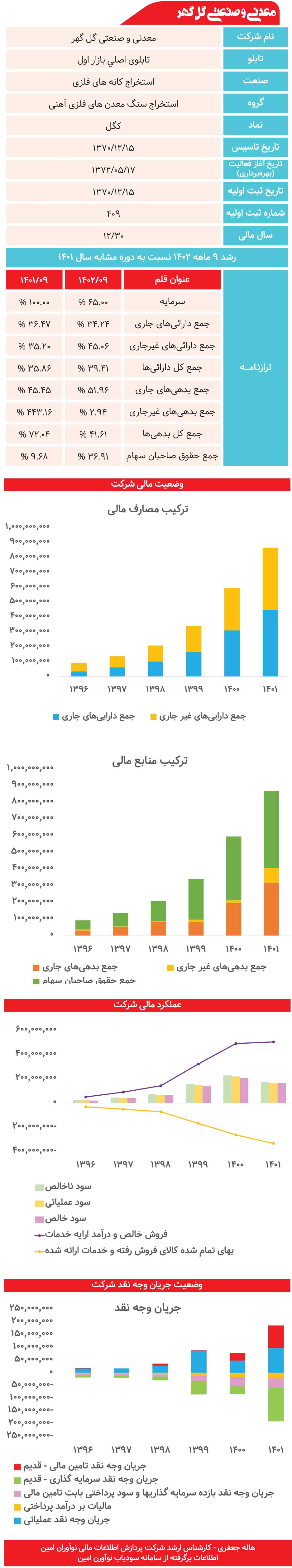 معدنی و صنعتی گل گهر زیر ذره‌بین