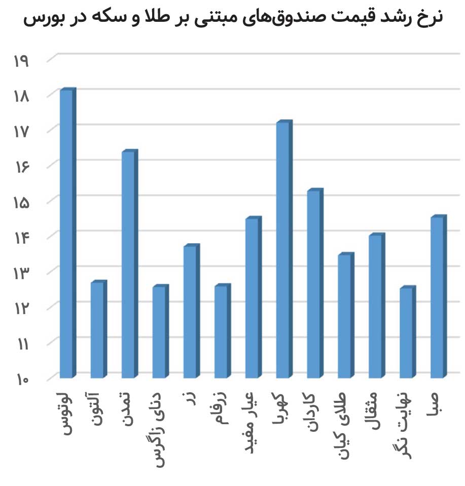 کدام صندوق‌ طلا بهترین بازدهی را داشت 