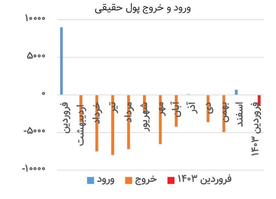 تردید سهامداران