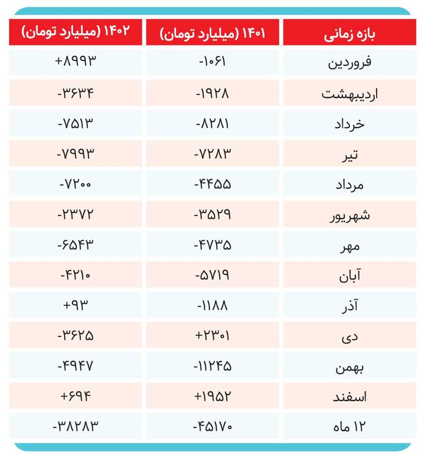 لزوم تصحیح نرخ بهره و دلار نیمایی
