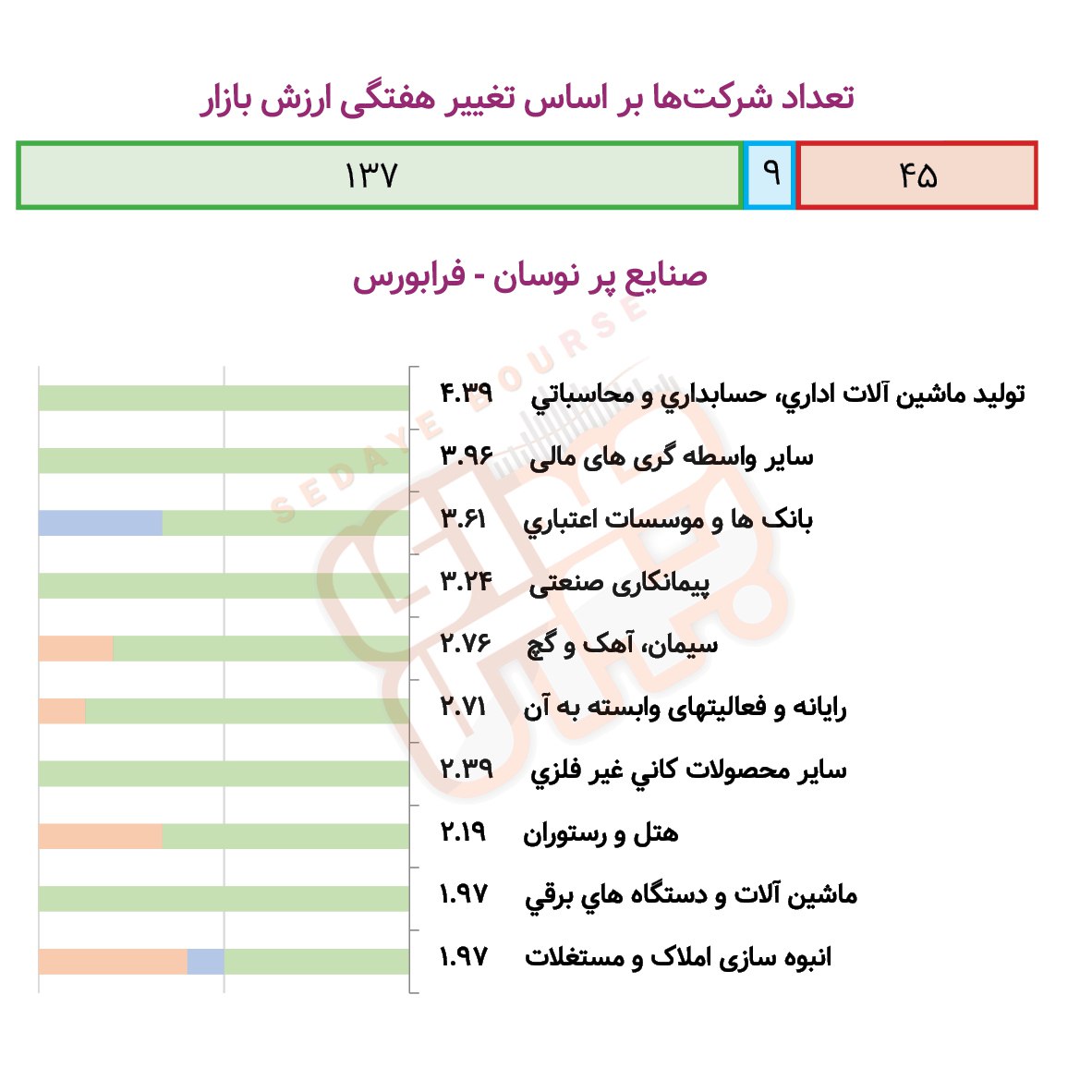 صنایع پرنوسان بورسی و فرابورسی در هفته گذشته