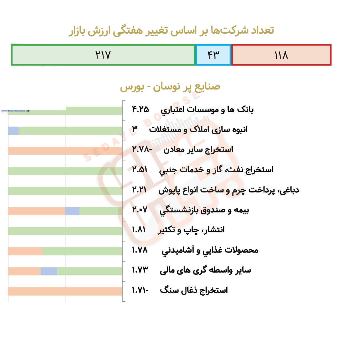 صنایع پرنوسان بورسی و فرابورسی در هفته گذشته