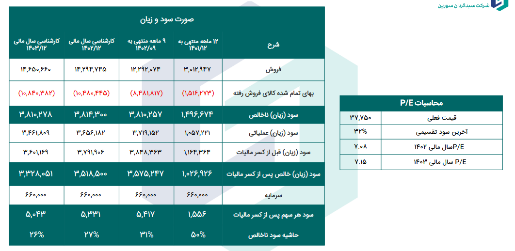 پیش بینی سود آینده فرآور چقدر است؟