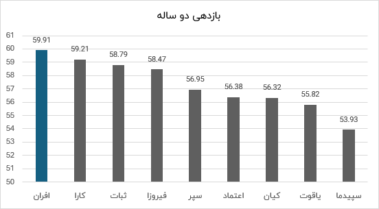 صندوق درآمدثابت افران؛ بالاترین بازدهی ۲ و ۳ ساله بورس را کسب کرد