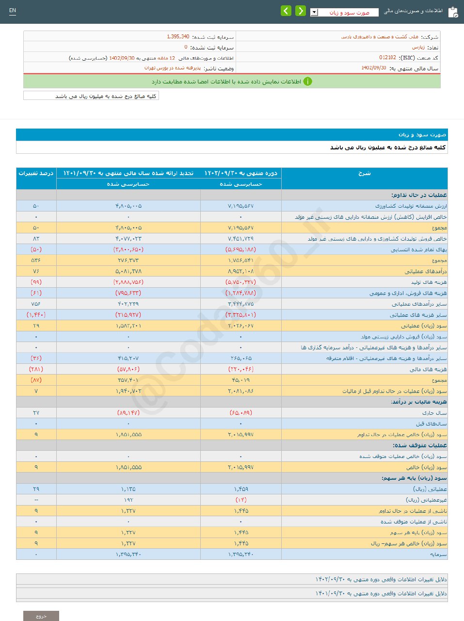 زپارس چقدر سود شناسایی کرد؟