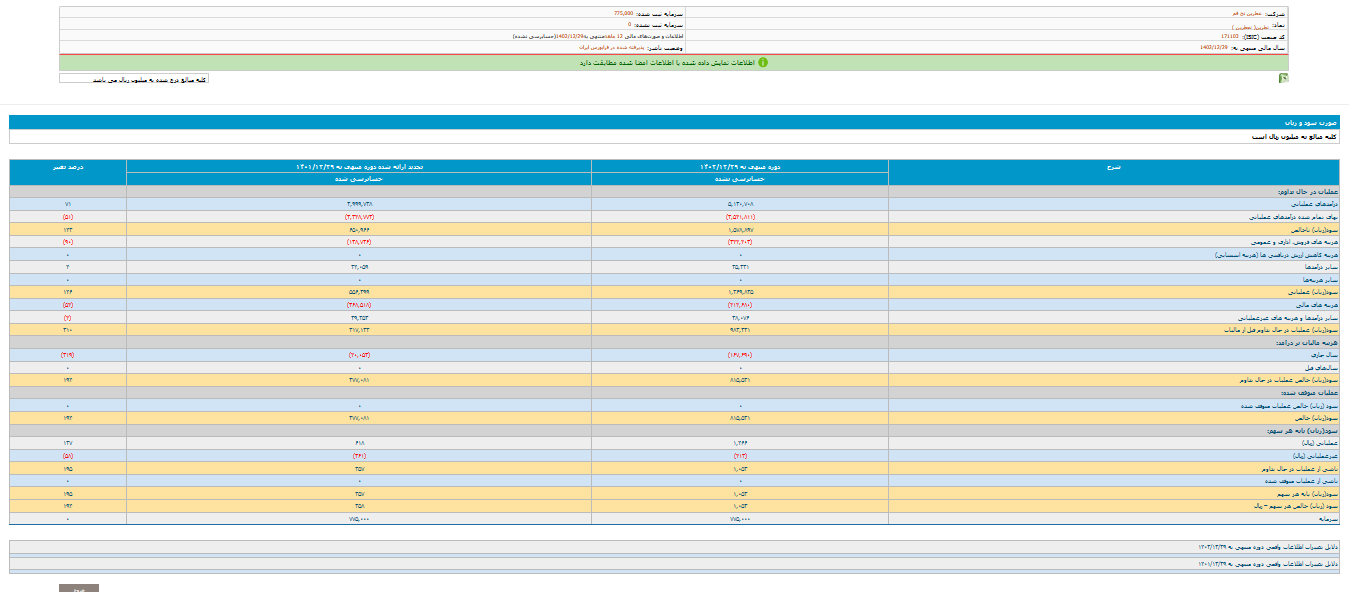 نطرین صورت های مالی را تصویب کرد