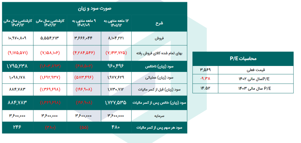 فروی را برای بلند مدت بخریم؟