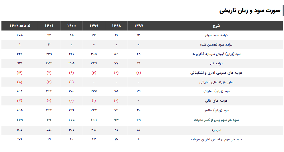 NAV هر سهم وهامون چقدر است؟