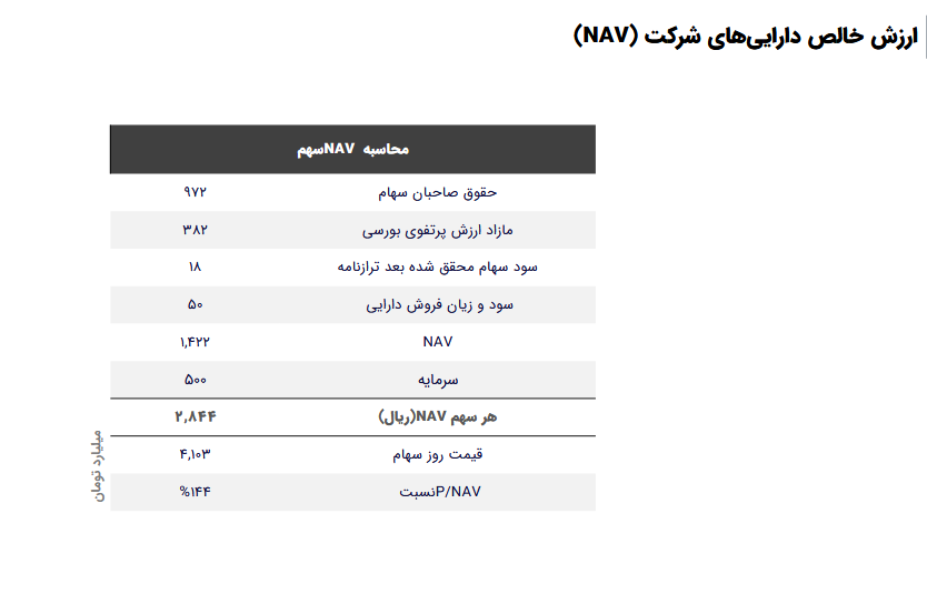 NAV هر سهم وهامون چقدر است؟