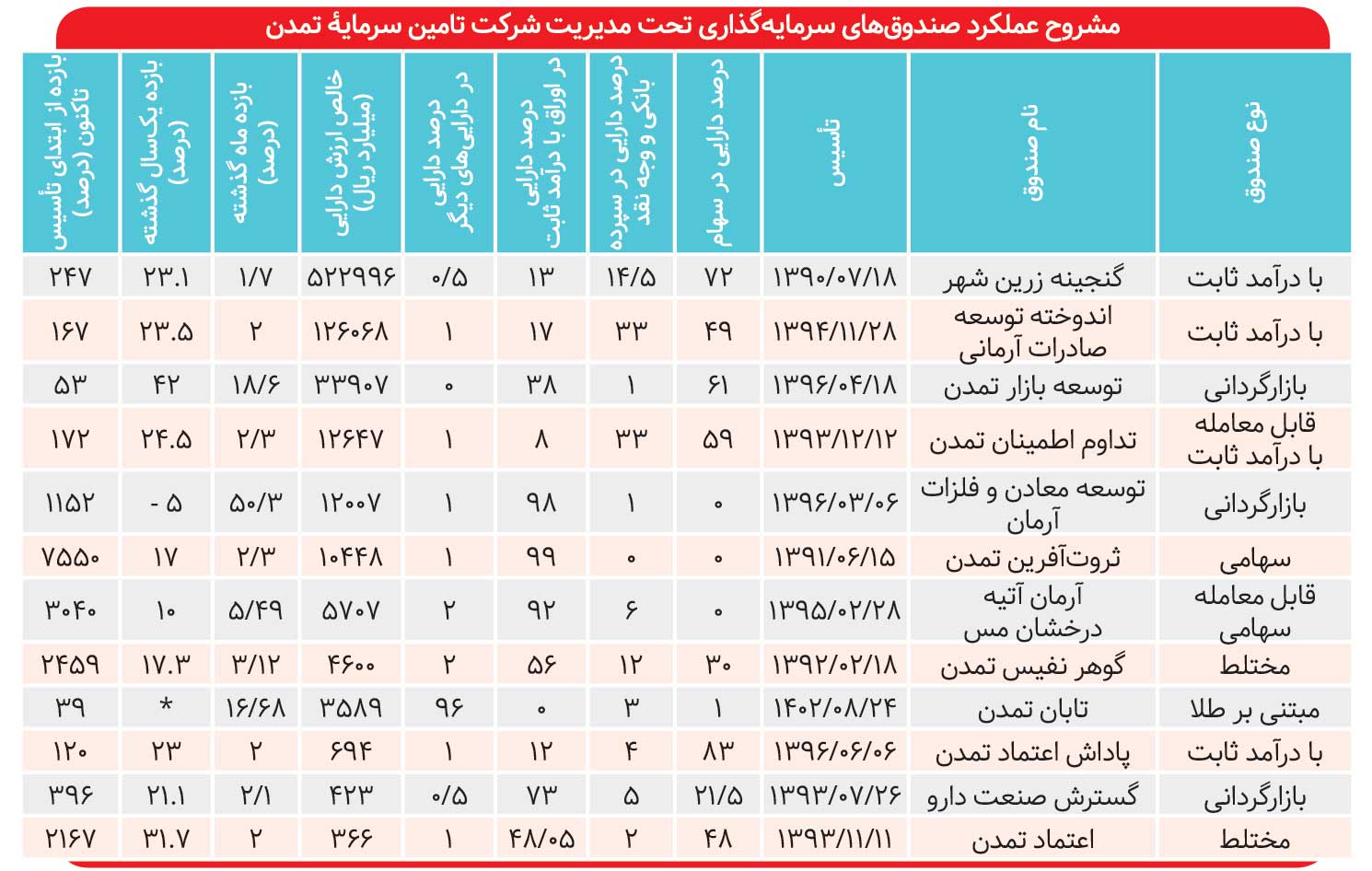 بازدهی ۴۰ درصدی تابان در ۵ ماه