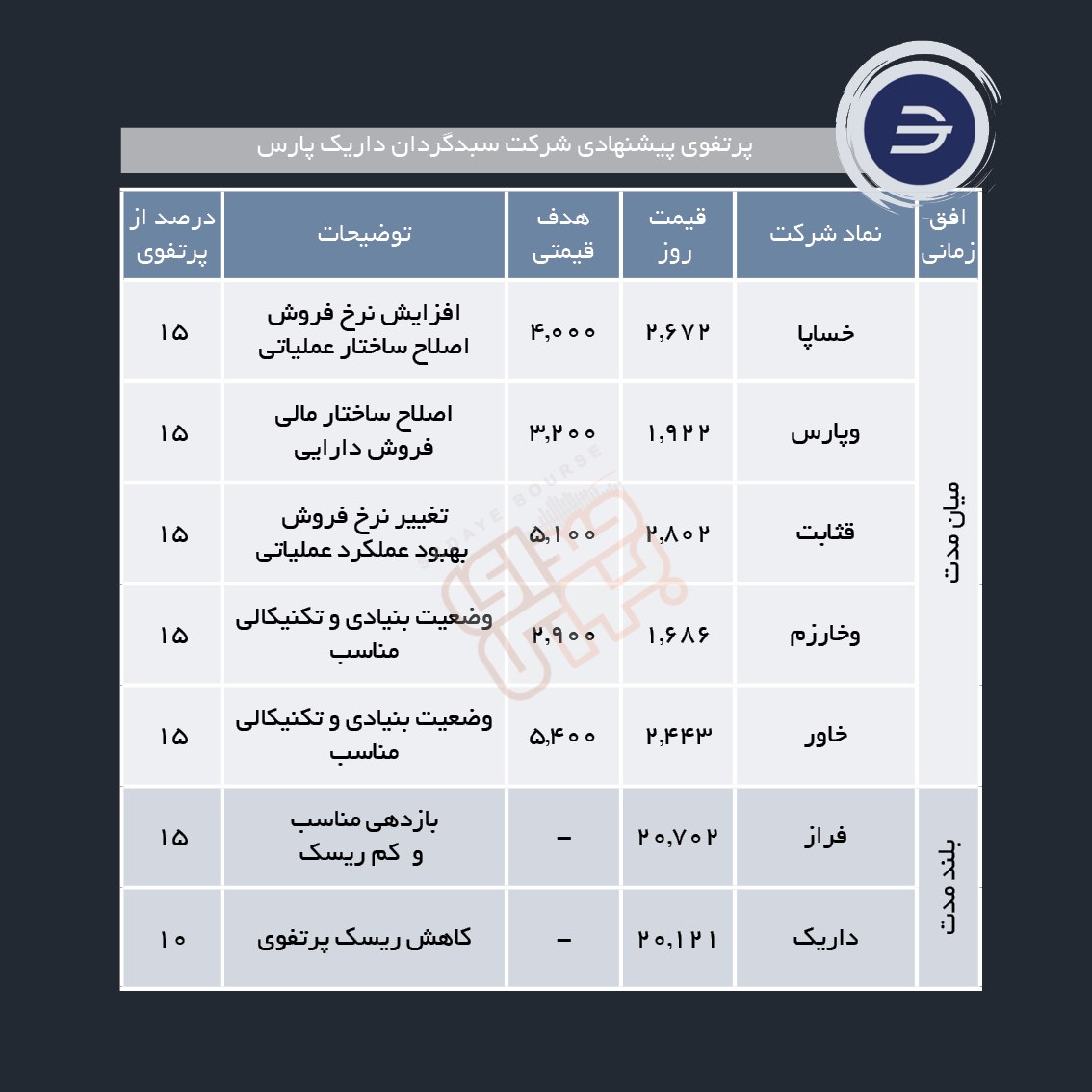 سبدهای پیشنهادی هفته اول اردیبهشت ماه