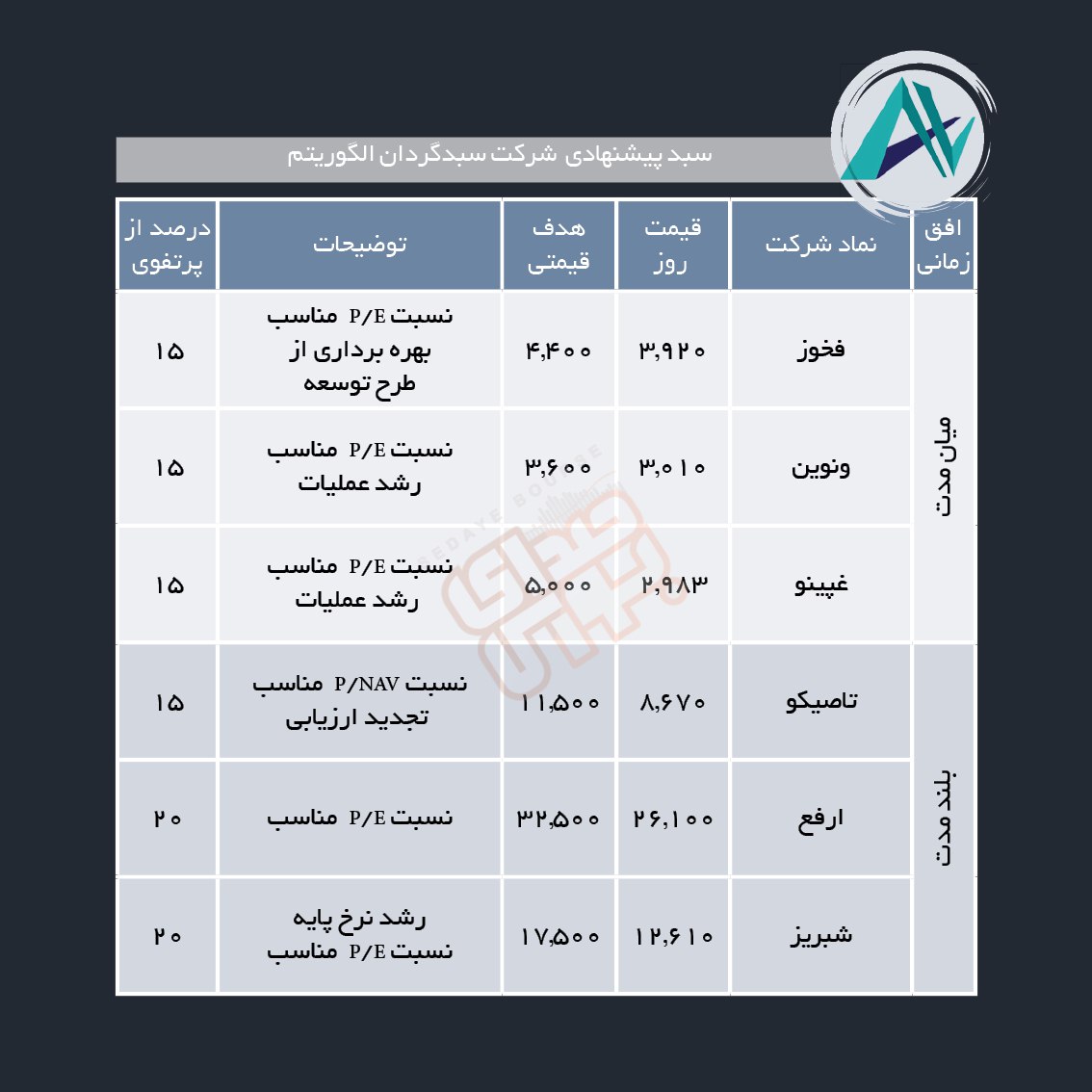 سبدهای پیشنهادی هفته اول اردیبهشت ماه