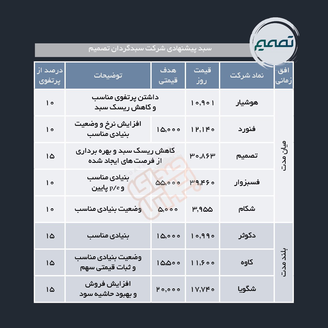 سبدهای پیشنهادی هفته اول اردیبهشت ماه