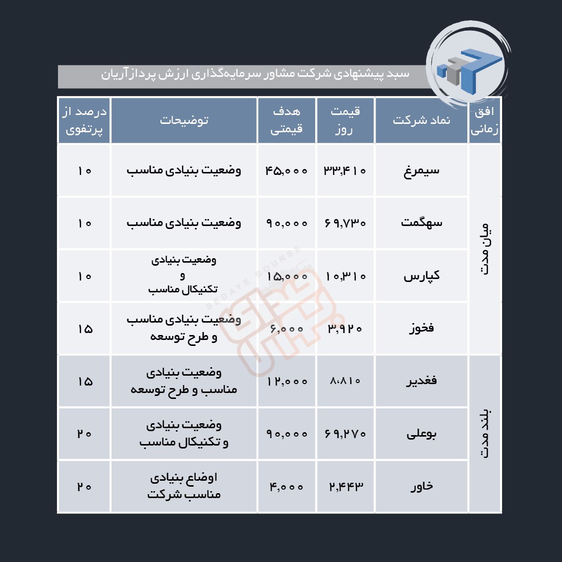 سبدهای پیشنهادی هفته اول اردیبهشت ماه