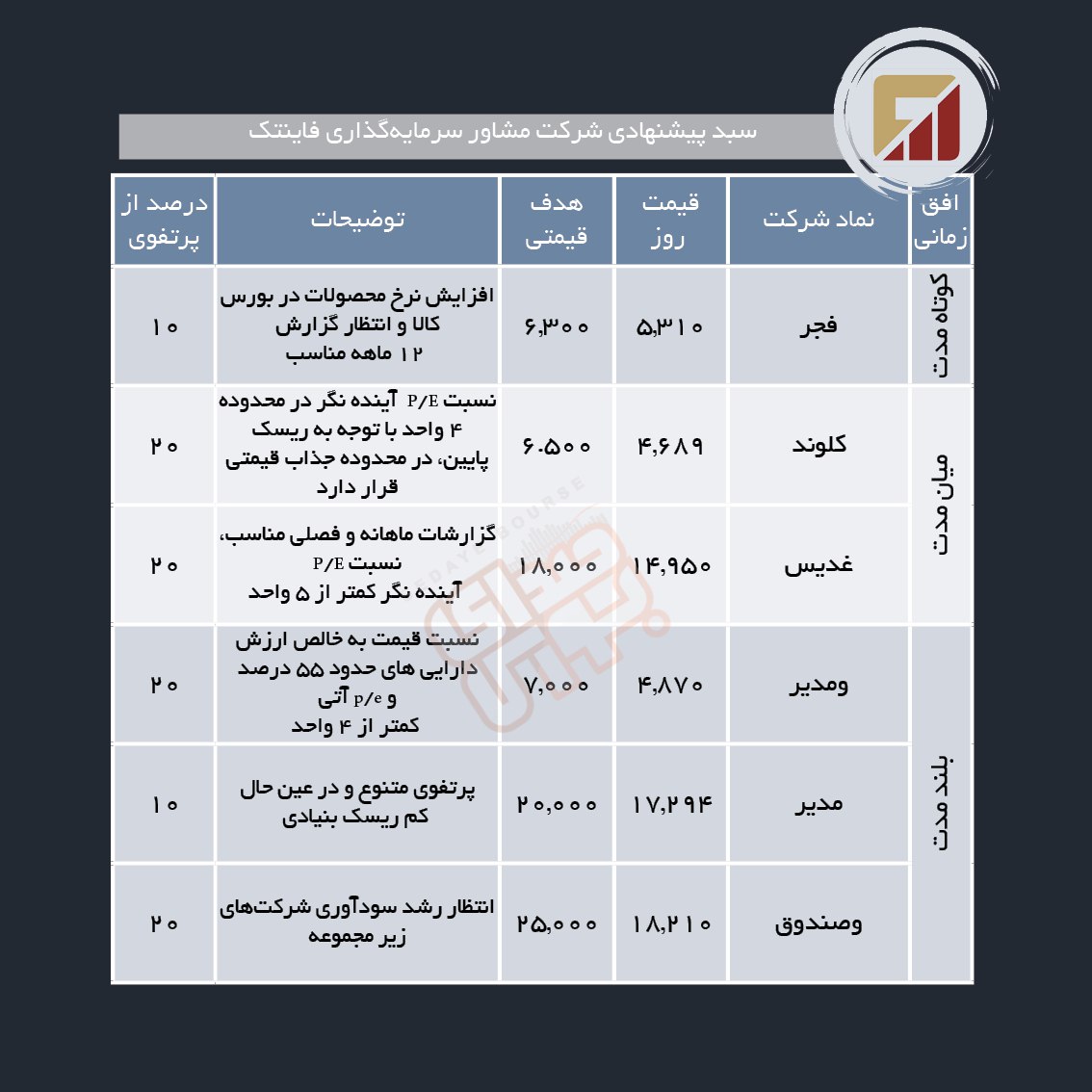 سبدهای پیشنهادی هفته اول اردیبهشت ماه