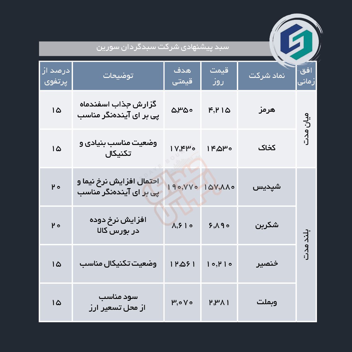 سبدهای پیشنهادی هفته اول اردیبهشت ماه