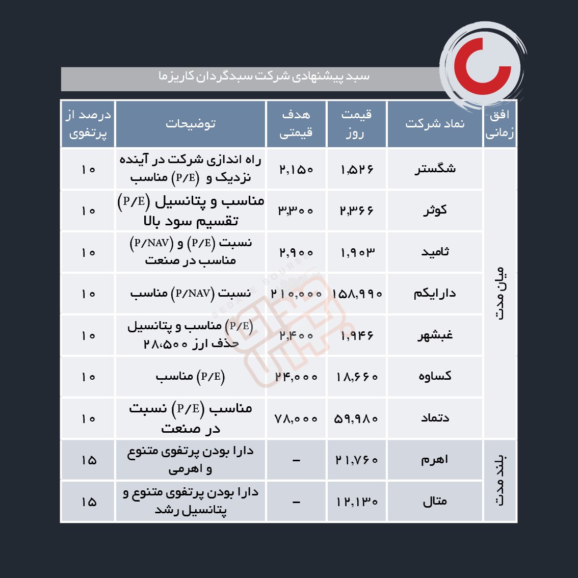سبدهای پیشنهادی هفته اول اردیبهشت ماه