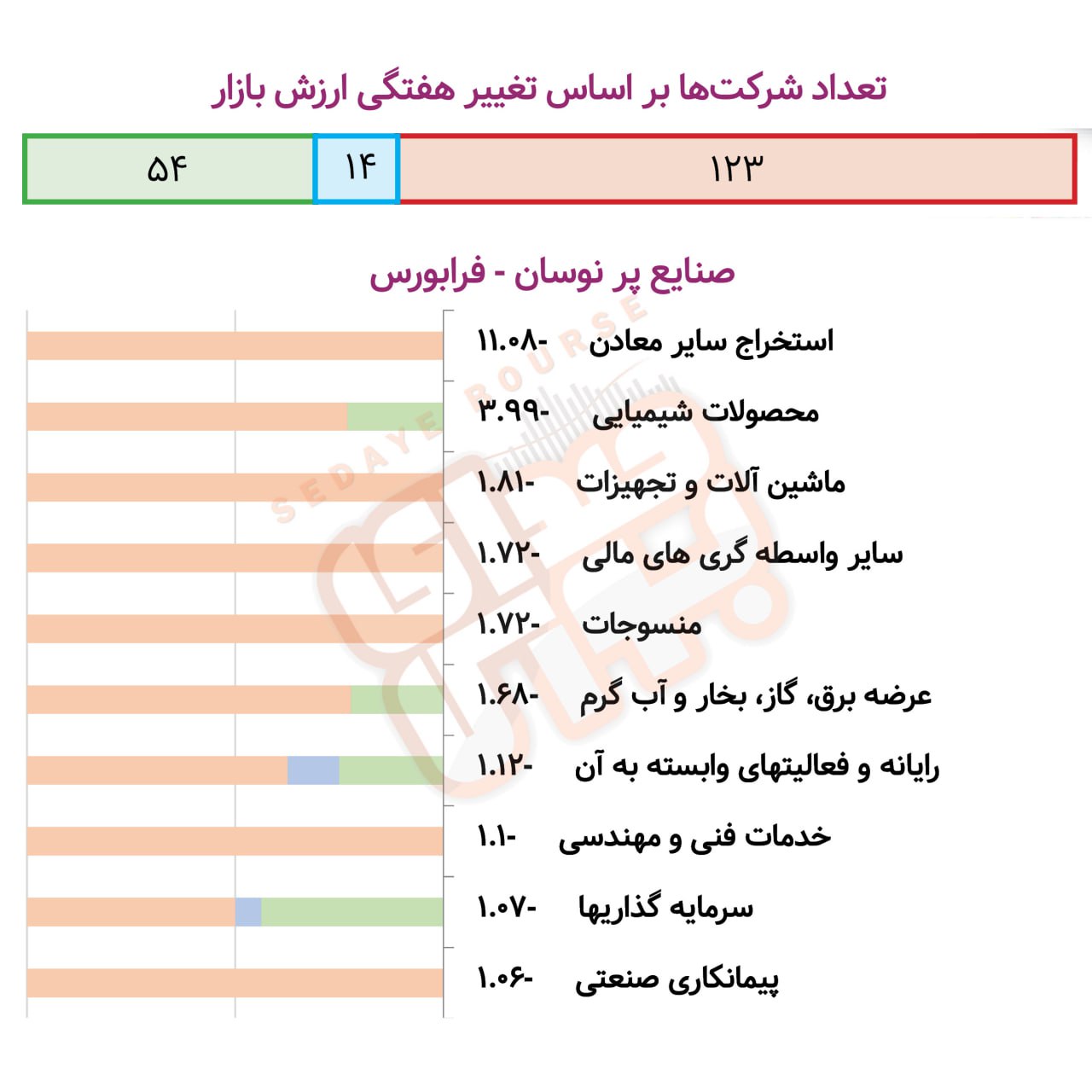 صنایع پرنوسان بورسی و فرابورسی در هفته گذشته
