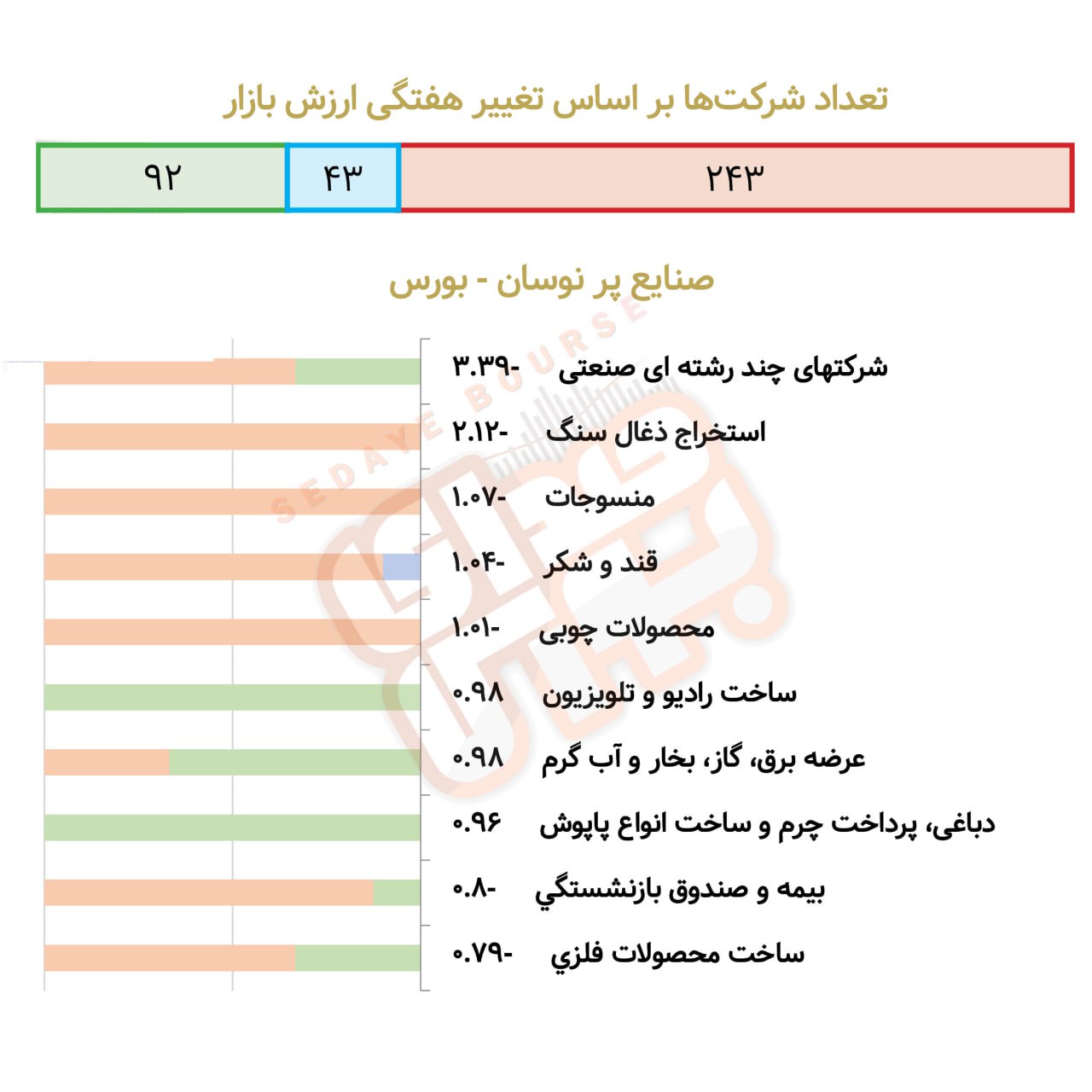 صنایع پرنوسان بورسی و فرابورسی در هفته گذشته