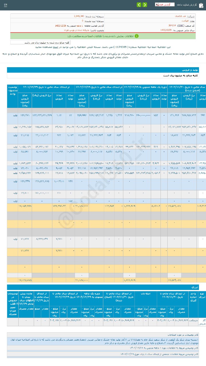 کاهش درآمد قهکمت در اسفند ماه