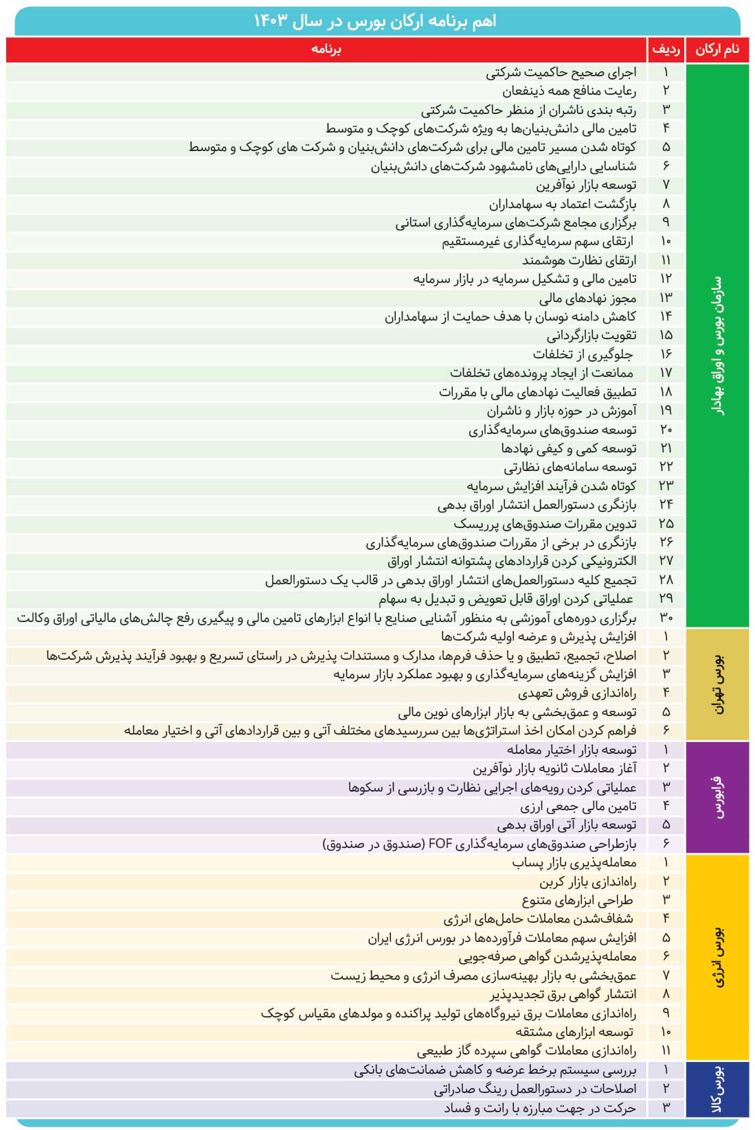 ۱۲ برنامه ویژه برای بازار سرمایه